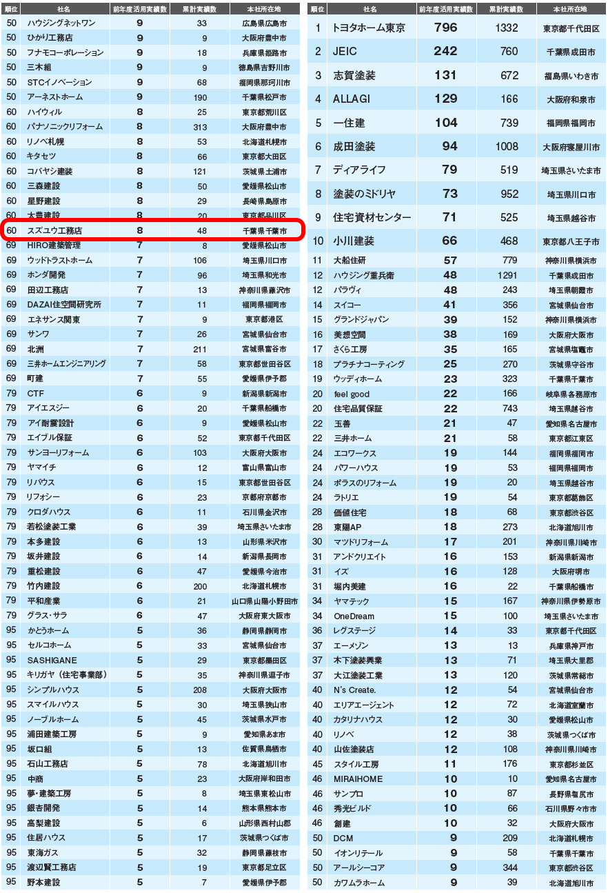 リフォーム産業新聞